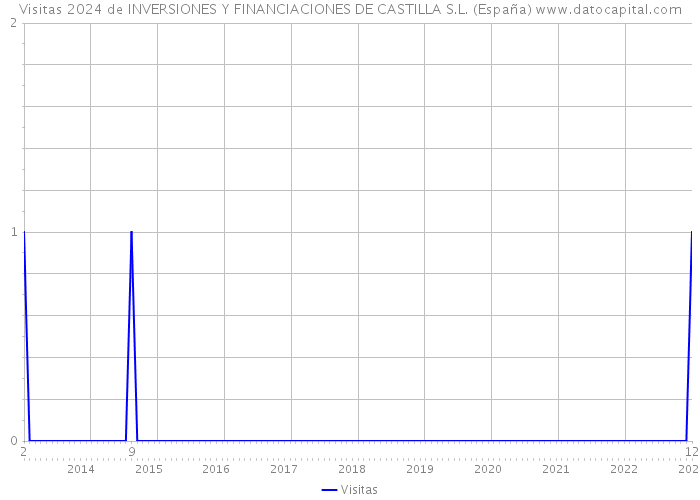 Visitas 2024 de INVERSIONES Y FINANCIACIONES DE CASTILLA S.L. (España) 
