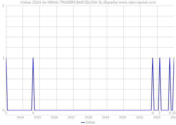 Visitas 2024 de ISMAIL TRADERS BARCELONA SL (España) 