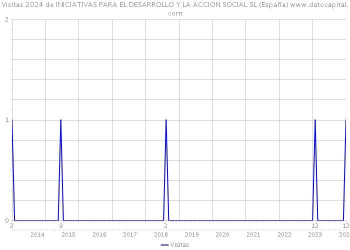Visitas 2024 de INICIATIVAS PARA EL DESARROLLO Y LA ACCION SOCIAL SL (España) 