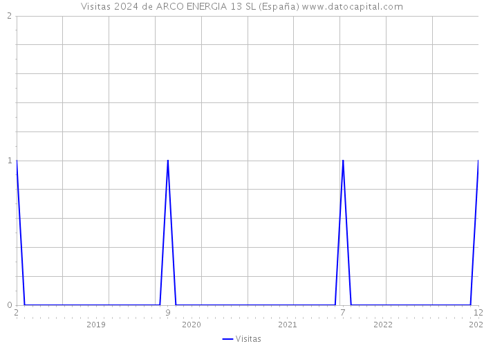 Visitas 2024 de ARCO ENERGIA 13 SL (España) 