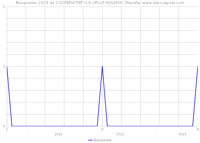 Búsquedas 2024 de COOPERATIEF U.A UPLUS HOLDING (España) 