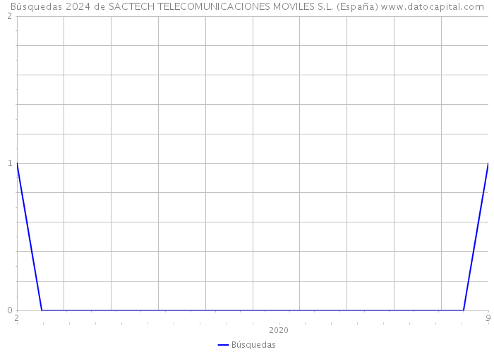 Búsquedas 2024 de SACTECH TELECOMUNICACIONES MOVILES S.L. (España) 