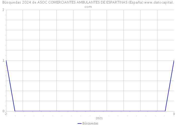 Búsquedas 2024 de ASOC COMERCIANTES AMBULANTES DE ESPARTINAS (España) 
