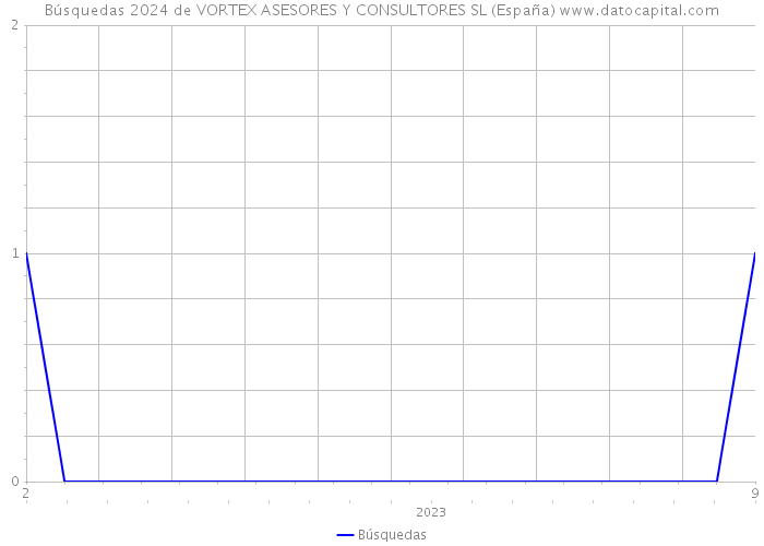 Búsquedas 2024 de VORTEX ASESORES Y CONSULTORES SL (España) 