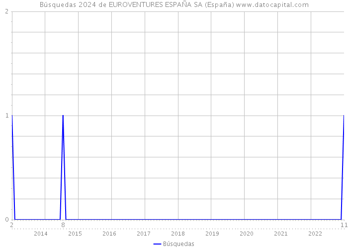 Búsquedas 2024 de EUROVENTURES ESPAÑA SA (España) 