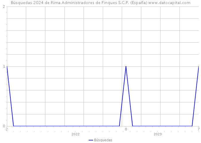 Búsquedas 2024 de Rima Administradores de Finques S.C.P. (España) 