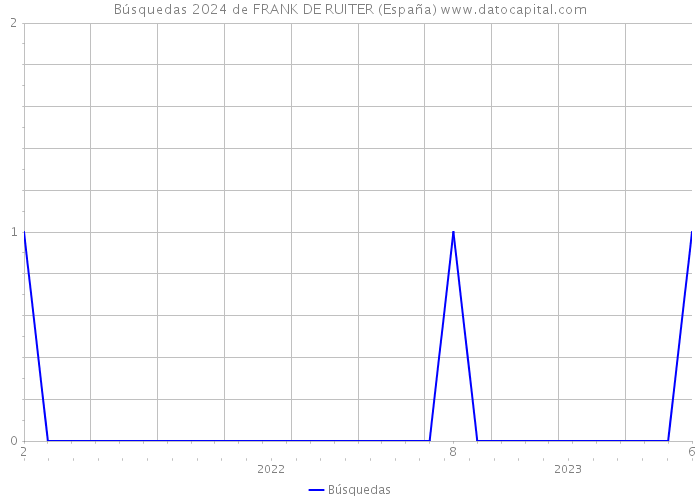 Búsquedas 2024 de FRANK DE RUITER (España) 