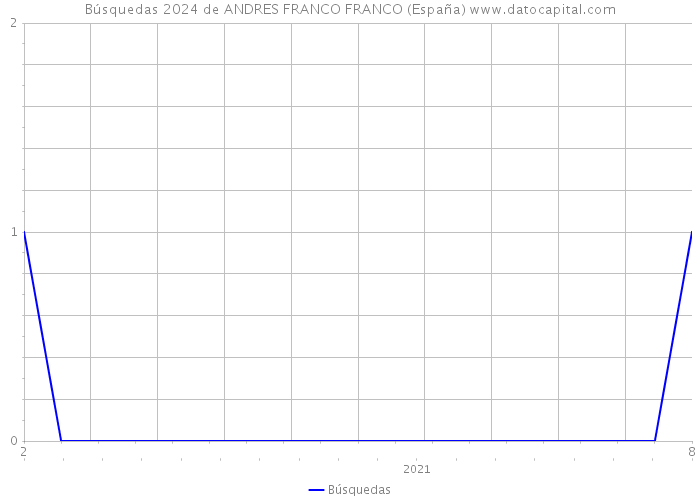 Búsquedas 2024 de ANDRES FRANCO FRANCO (España) 