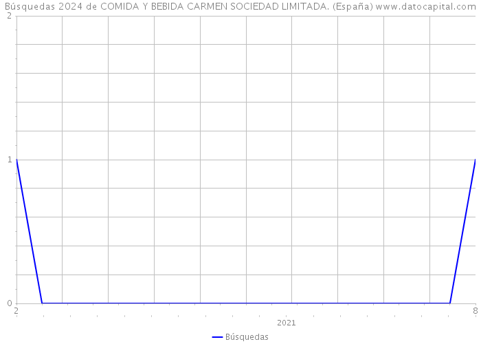 Búsquedas 2024 de COMIDA Y BEBIDA CARMEN SOCIEDAD LIMITADA. (España) 