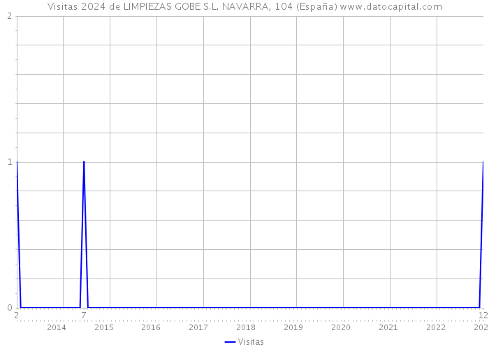 Visitas 2024 de LIMPIEZAS GOBE S.L. NAVARRA, 104 (España) 