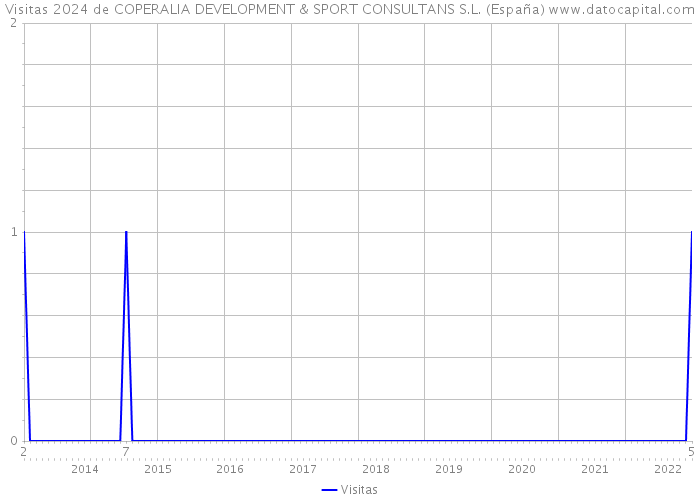 Visitas 2024 de COPERALIA DEVELOPMENT & SPORT CONSULTANS S.L. (España) 