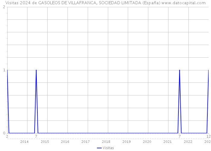 Visitas 2024 de GASOLEOS DE VILLAFRANCA, SOCIEDAD LIMITADA (España) 