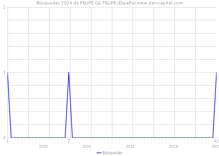Búsquedas 2024 de FELIPE GIL FELIPE (España) 