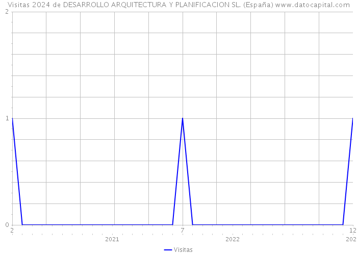 Visitas 2024 de DESARROLLO ARQUITECTURA Y PLANIFICACION SL. (España) 