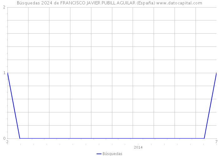 Búsquedas 2024 de FRANCISCO JAVIER PUBILL AGUILAR (España) 