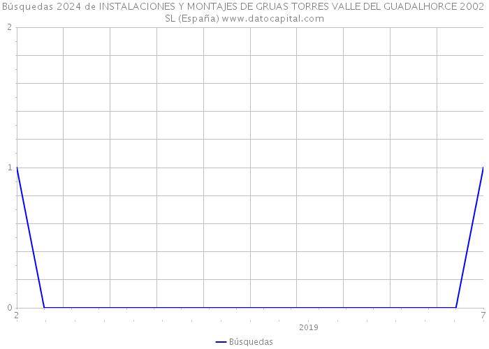 Búsquedas 2024 de INSTALACIONES Y MONTAJES DE GRUAS TORRES VALLE DEL GUADALHORCE 2002 SL (España) 