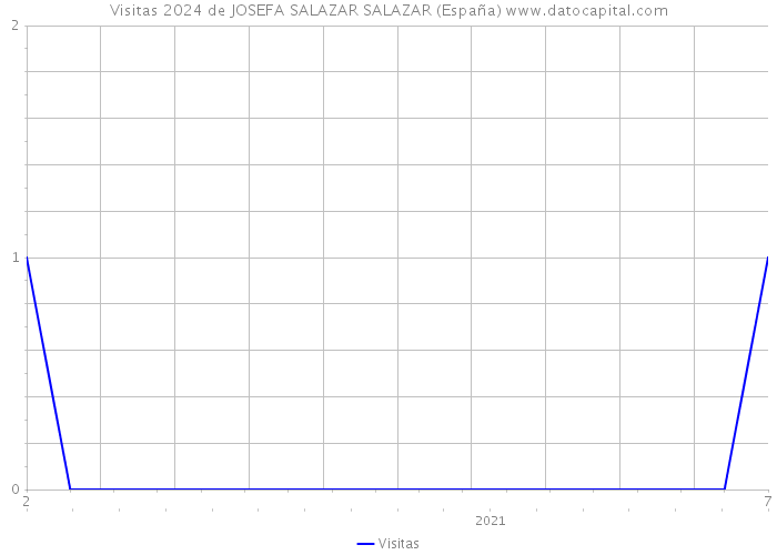 Visitas 2024 de JOSEFA SALAZAR SALAZAR (España) 