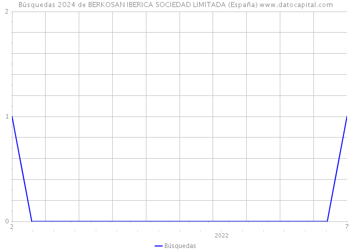 Búsquedas 2024 de BERKOSAN IBERICA SOCIEDAD LIMITADA (España) 