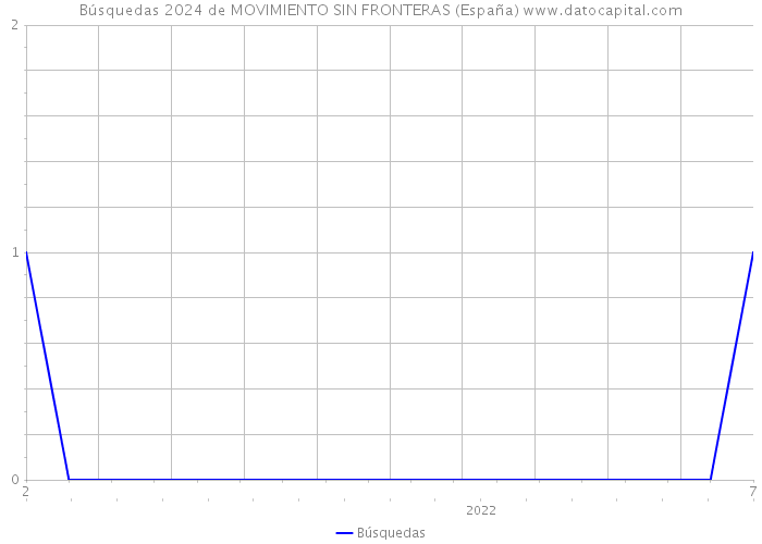Búsquedas 2024 de MOVIMIENTO SIN FRONTERAS (España) 