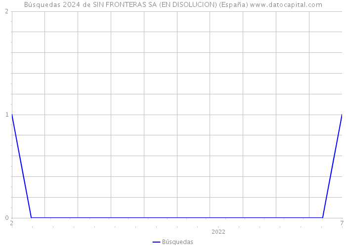 Búsquedas 2024 de SIN FRONTERAS SA (EN DISOLUCION) (España) 