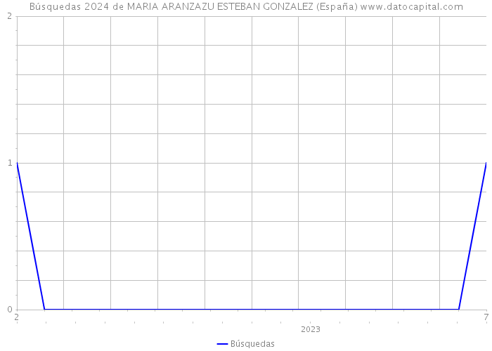 Búsquedas 2024 de MARIA ARANZAZU ESTEBAN GONZALEZ (España) 
