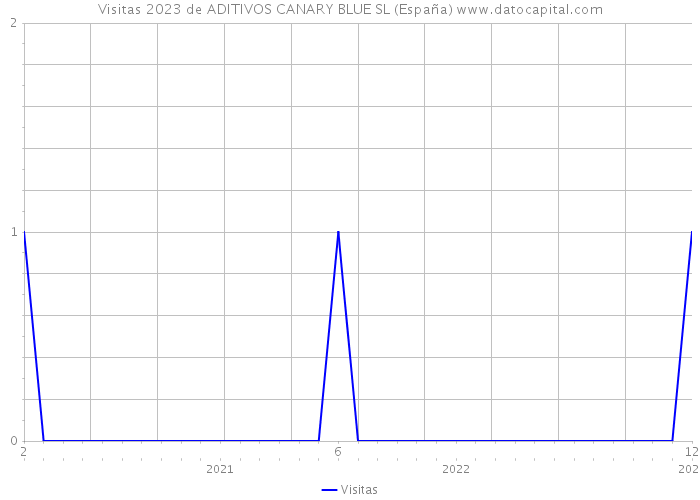 Visitas 2023 de ADITIVOS CANARY BLUE SL (España) 