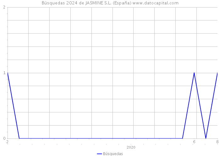 Búsquedas 2024 de JASMINE S.L. (España) 