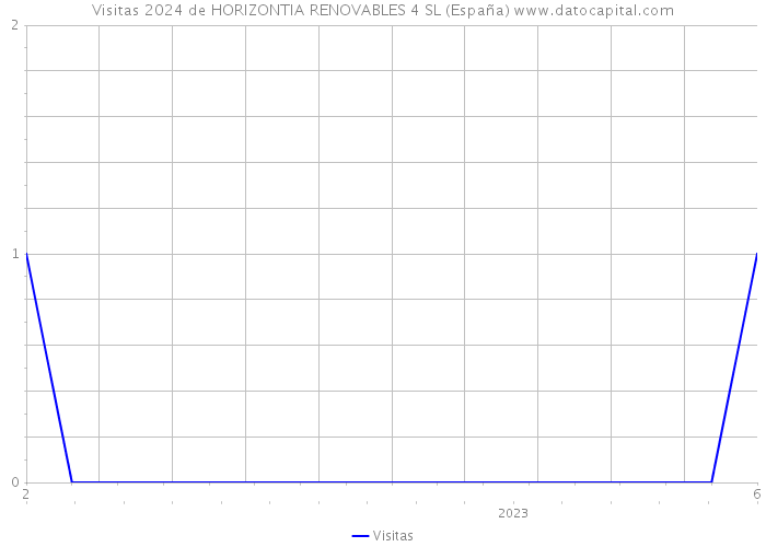 Visitas 2024 de HORIZONTIA RENOVABLES 4 SL (España) 