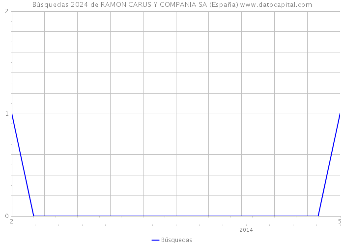 Búsquedas 2024 de RAMON CARUS Y COMPANIA SA (España) 