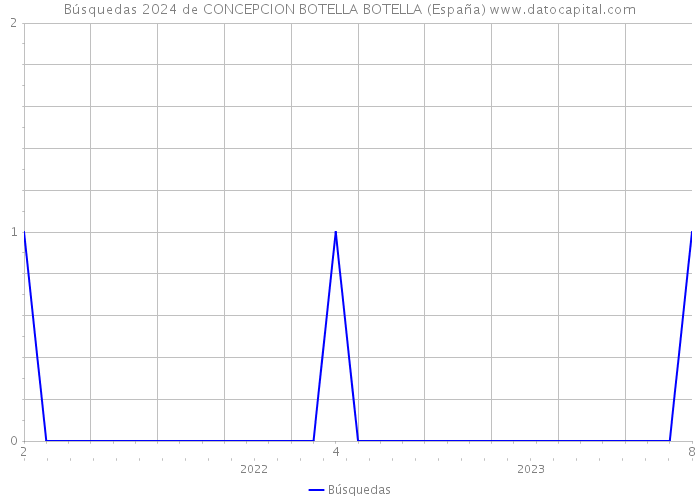 Búsquedas 2024 de CONCEPCION BOTELLA BOTELLA (España) 