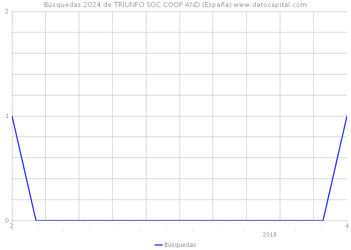 Búsquedas 2024 de TRIUNFO SOC COOP AND (España) 