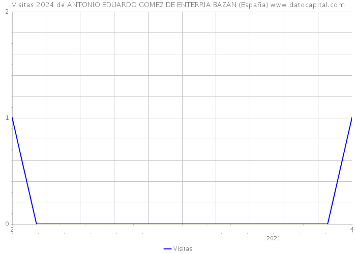 Visitas 2024 de ANTONIO EDUARDO GOMEZ DE ENTERRIA BAZAN (España) 