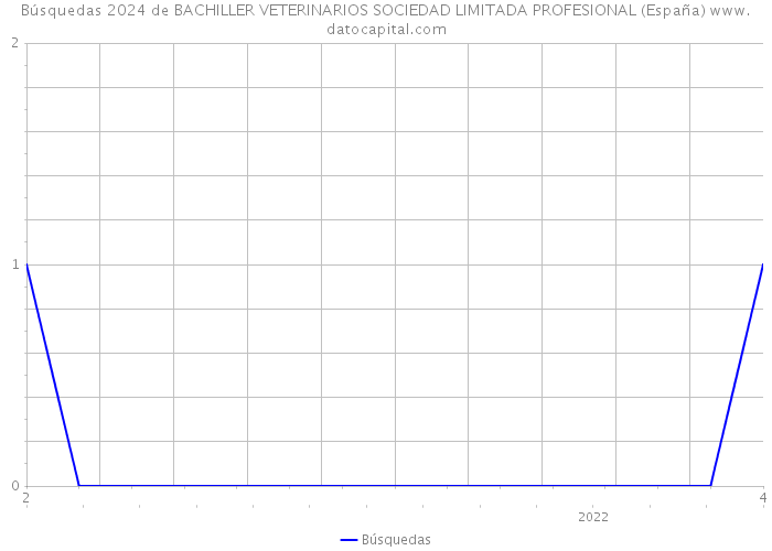 Búsquedas 2024 de BACHILLER VETERINARIOS SOCIEDAD LIMITADA PROFESIONAL (España) 