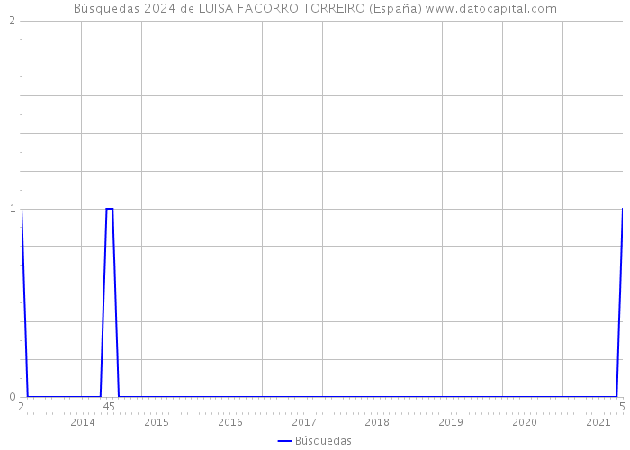 Búsquedas 2024 de LUISA FACORRO TORREIRO (España) 