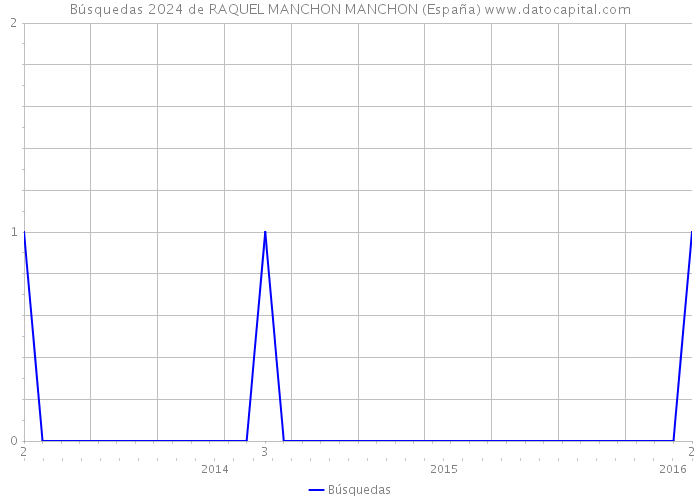 Búsquedas 2024 de RAQUEL MANCHON MANCHON (España) 