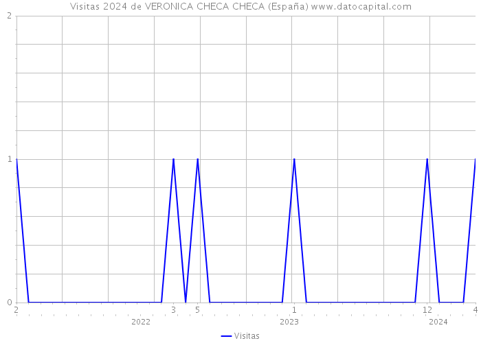 Visitas 2024 de VERONICA CHECA CHECA (España) 