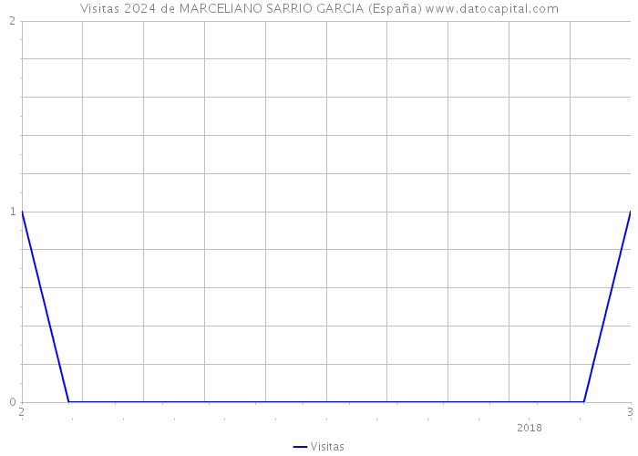 Visitas 2024 de MARCELIANO SARRIO GARCIA (España) 