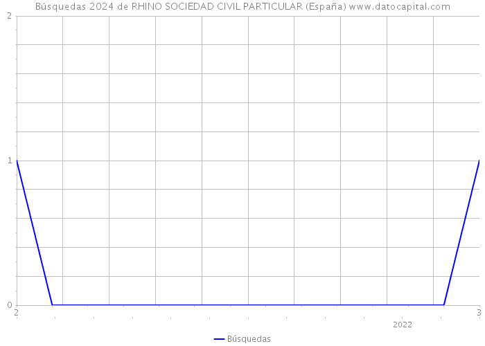 Búsquedas 2024 de RHINO SOCIEDAD CIVIL PARTICULAR (España) 