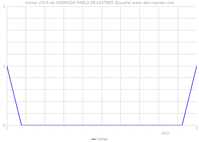 Visitas 2024 de ANDRADA PABLO DE LASTRES (España) 