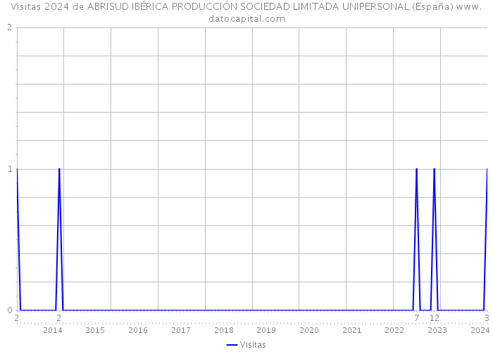 Visitas 2024 de ABRISUD IBÉRICA PRODUCCIÓN SOCIEDAD LIMITADA UNIPERSONAL (España) 