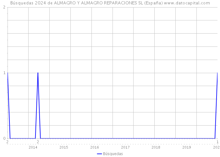 Búsquedas 2024 de ALMAGRO Y ALMAGRO REPARACIONES SL (España) 
