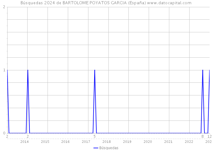 Búsquedas 2024 de BARTOLOME POYATOS GARCIA (España) 
