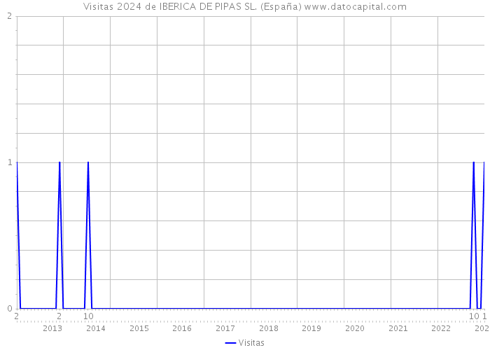 Visitas 2024 de IBERICA DE PIPAS SL. (España) 