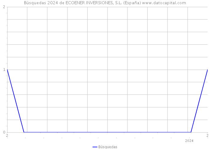 Búsquedas 2024 de ECOENER INVERSIONES, S.L. (España) 