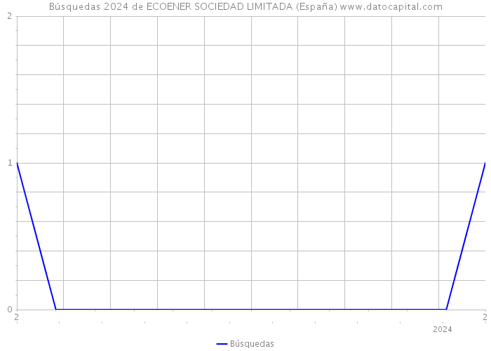 Búsquedas 2024 de ECOENER SOCIEDAD LIMITADA (España) 