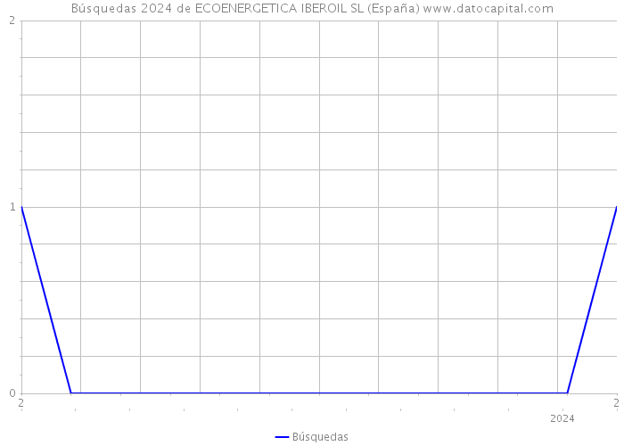 Búsquedas 2024 de ECOENERGETICA IBEROIL SL (España) 