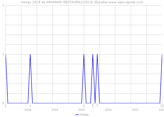 Visitas 2024 de ARAMARK RESTAURACION SL (España) 