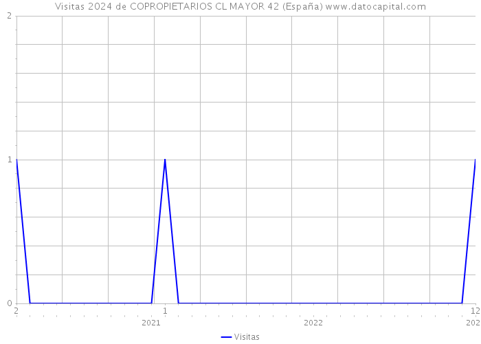 Visitas 2024 de COPROPIETARIOS CL MAYOR 42 (España) 