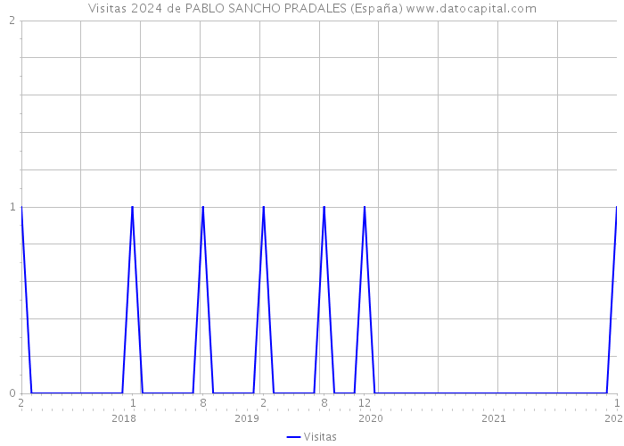 Visitas 2024 de PABLO SANCHO PRADALES (España) 