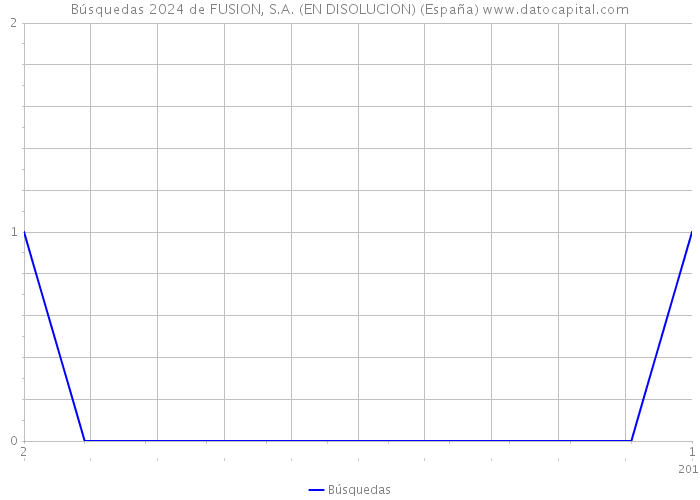 Búsquedas 2024 de FUSION, S.A. (EN DISOLUCION) (España) 